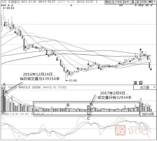 KDJ指標(biāo)選股技巧與策略-拒絕交易量太小的股票