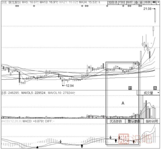 MACD雙線低位震蕩黏合+J線低點(diǎn)不斷抬高形態(tài)