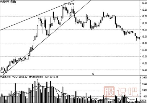 K線(xiàn)形態(tài)的最佳買(mǎi)賣(mài)點(diǎn)（圖解）