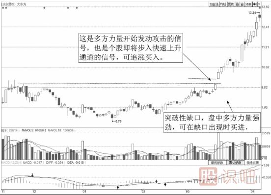 短線最佳賣(mài)點(diǎn)-出現(xiàn)向上跳空缺口時(shí)的買(mǎi)點(diǎn)