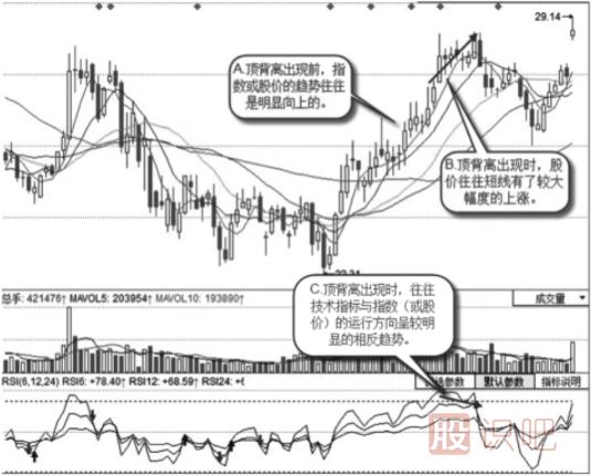 頂背離的股票特征以及賣(mài)出方法