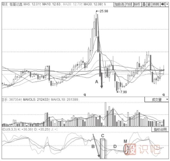 主力建倉時(shí)期的KDJ指標(biāo)形態(tài)分析-周線J線低位鈍化