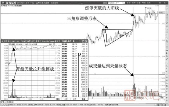 天量漲停脫離成本區是股價(jià)大漲信號