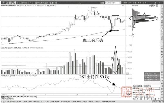 教您如何通過K線形態(tài)確認(rèn)股票的多頭趨勢