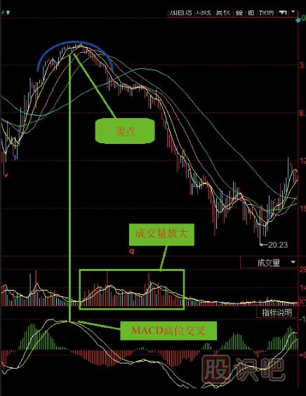 什么是圓弧頂K線形態(tài)-圓弧頂?shù)馁u點(diǎn)K線形態(tài)