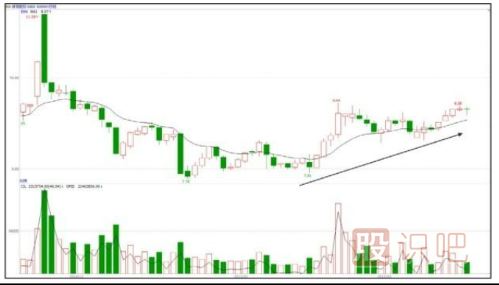 震蕩緩升式建倉(cāng)手法