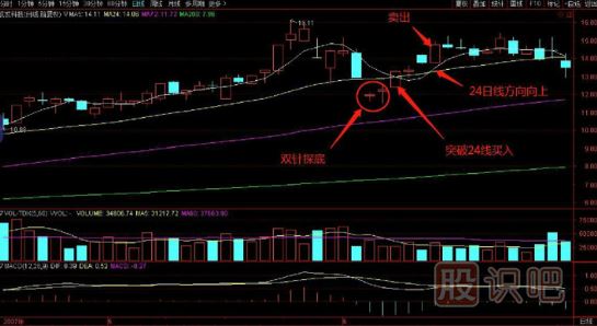 最-突破前高買入