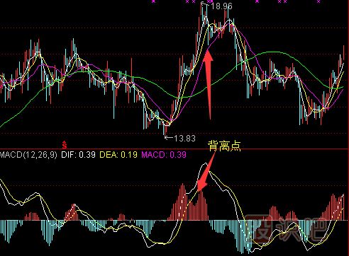 MACD指標詳解-MACD賣(mài)出與止損技巧