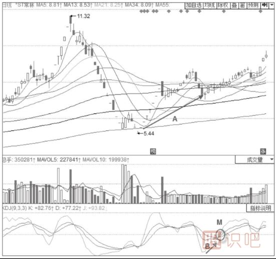 主力拉升時(shí)期的KDJ指標(biāo)形態(tài)分析-三線加速上行形態(tài)