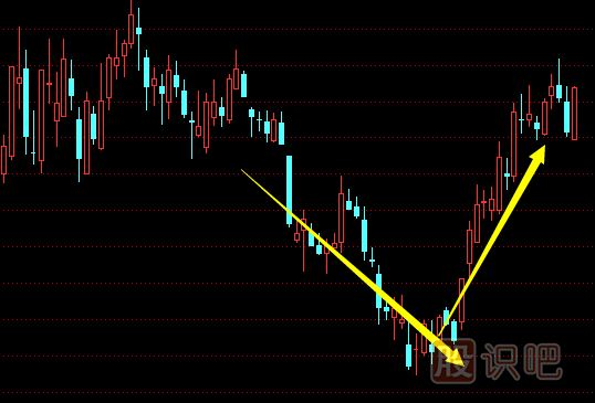 底部反轉形態(tài)中股票的買(mǎi)賣(mài)時(shí)機