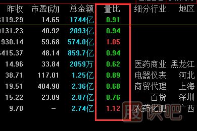 量比指標怎么看？量比高好還是低好？