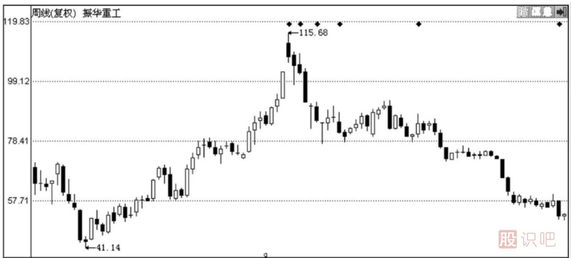 價(jià)格與趨勢(shì)之間的關(guān)系及分析方法