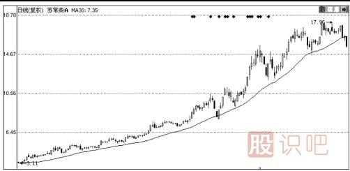 30日均線怎么看？30日均線短線支撐點(diǎn)看法