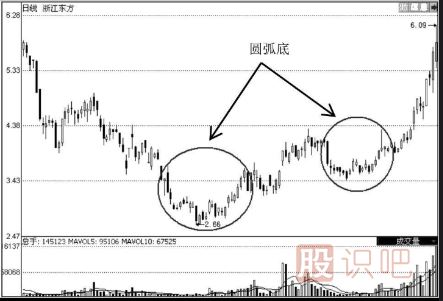 圓弧底K線(xiàn)圖形態(tài)選股的技巧