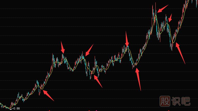 10日均線(xiàn)買(mǎi)入賣(mài)出技巧,短線(xiàn)與做T買(mǎi)賣(mài)最合適的均線(xiàn)指標