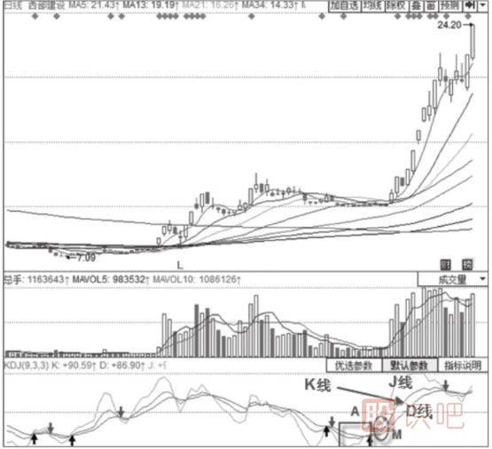主力拉升時期的KDJ指標(biāo)形態(tài)分析-三線向上發(fā)散、J線快速上行形態(tài)