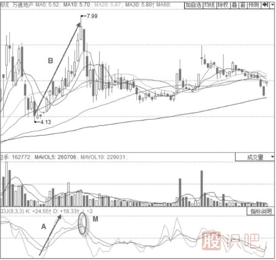 股價(jià)見頂時(shí)的KDJ指標(biāo)信號(hào)-J線大斜率向下的KDJ高位“死叉”