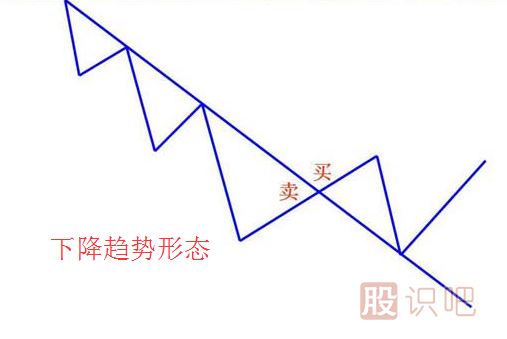 股票趨勢(shì)技術(shù)分析與操作策略（圖解）