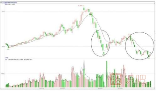 低點遇到主力打壓股價-大概率是建倉手法