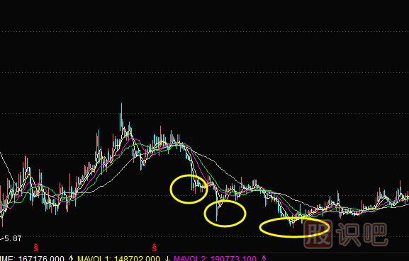 在下降趨勢(shì)中的均線空頭排列賣出信號(hào)