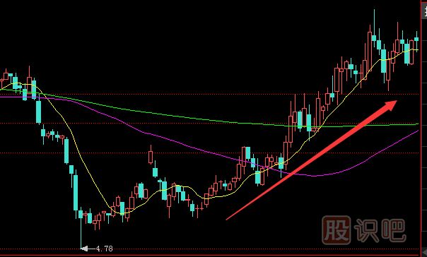 洗盤(pán)時(shí)的K線(xiàn)走勢形態(tài)-緩慢上升洗盤(pán)形態(tài)