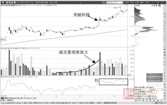 教您如何通過K線形態(tài)確認(rèn)股票的多頭趨勢
