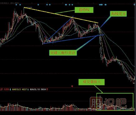 幾種下跌趨勢的K線(xiàn)形態(tài)分析（圖解）