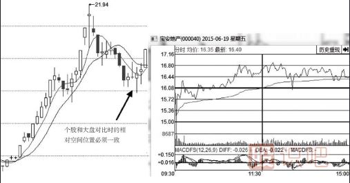 個(gè)股和大盤分時(shí)圖對(duì)比找強(qiáng)勢(shì)股