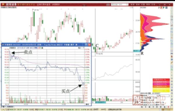 股價(jià)下跌時(shí)的做T<a href=http://m.mztkc.com/GPRM/sy/1817.html target=_blank class=infotextkey>減倉</a>攤低技巧