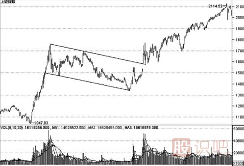 K線(xiàn)形態(tài)的最佳買(mǎi)賣(mài)點(diǎn)（圖解）