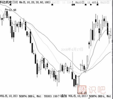 不同位置的跌停板有著不一樣的理解