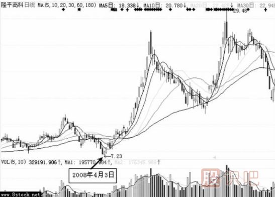 主力洗盤手法-被動性洗盤介紹