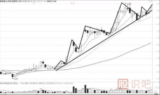 股市趨勢技術(shù)分析-什么是股票的趨勢