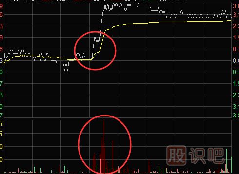 <a href=http://m.mztkc.com/jsfx/fs/ target=_blank class=infotextkey>分時(shí)圖</a>買(mǎi)賣(mài)點(diǎn)提示-盤(pán)中放量突破均線(xiàn)時(shí)的買(mǎi)點(diǎn)技巧