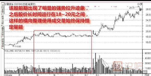 主力低位橫盤(pán)建倉走勢的成交量圖形（圖解）