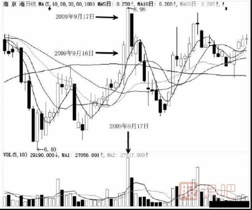 分時(shí)圖盤(pán)口解讀-尾盤(pán)急拉出貨形態(tài)