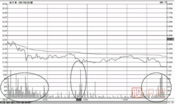 分時(shí)圖早盤(pán)出現(xiàn)大賣(mài)盤(pán)放量打壓下跌形態(tài)的操盤(pán)技巧