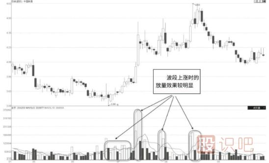 怎么看股票是不是有主力在吸籌建倉(cāng)？主力吸籌的特征有哪些？