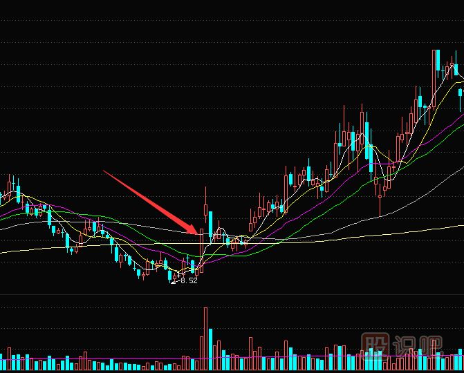 短線(xiàn)交易秘訣-<a href=http://m.mztkc.com/GPRM/sy/870.html target=_blank class=infotextkey>漲停板</a>突破多條均線(xiàn)后的買(mǎi)入技巧