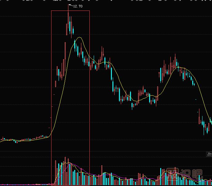 如何分析股票走勢(shì)洗盤與出貨的區(qū)別