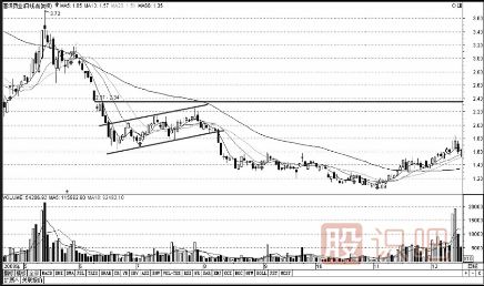 股票K線圖賣出信號經典圖解(圖解)