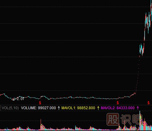 <a href=http://m.mztkc.com/GPRM/zs/3692.html target=_blank class=infotextkey>主力</a>拉升手法詳解-旱地拔蔥式拉升