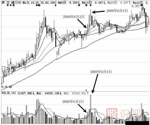 如何區(qū)分主力尾盤拉升的是做形態(tài)出貨還是真的拉升股價