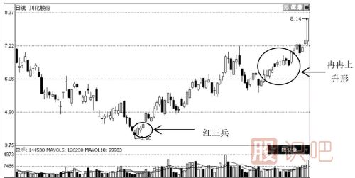 上升趨勢中常見(jiàn)的K線(xiàn)形態(tài)解讀（圖解）