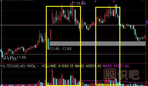 成交量指標(biāo)-堆量滯漲賣(mài)出技巧