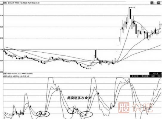 kdj指標詳解買(mǎi)入絕技-與-賣(mài)出技巧