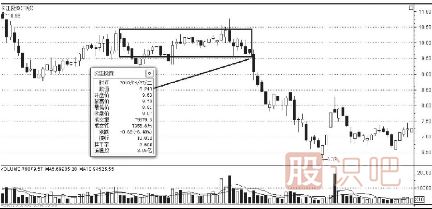 K線圖的賣出信號（二）（附圖）