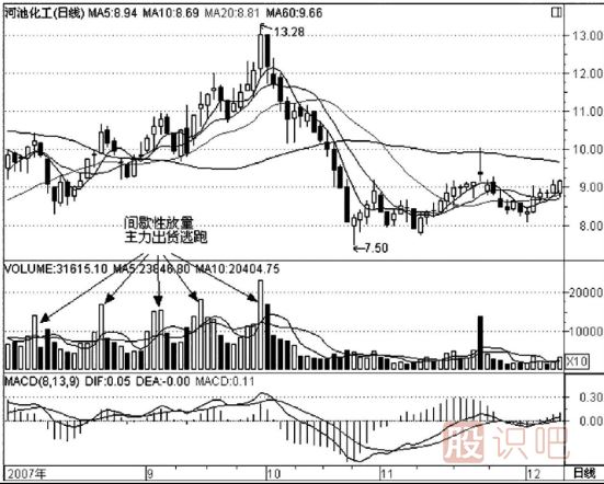 什么是間歇性放量-股票間歇性放量意味著什么？