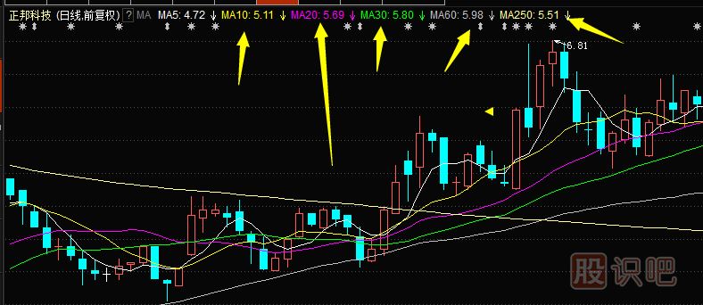 均線指標(biāo)詳解-怎么看5日-10日-60日均線