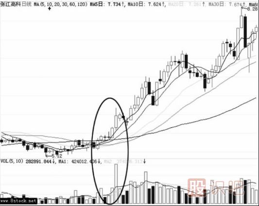 沖高回落式形態(tài)-洗盤(pán)手法介紹（圖解）